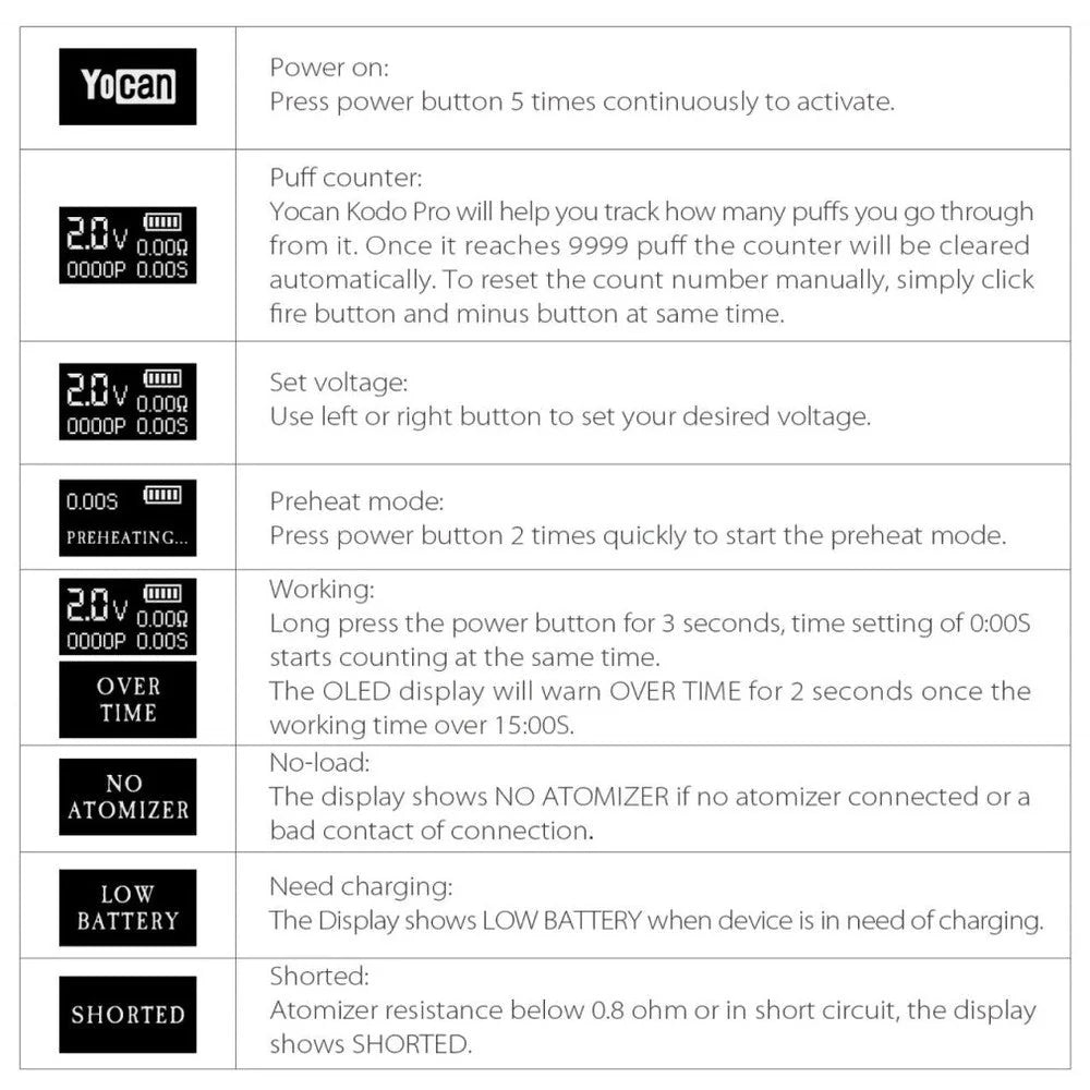 A detailed instruction guide for the Yocan Kodo Pro, explaining power-on steps, voltage adjustment, puff counter, preheat mode, and display messages for low battery, no atomizer, and short circuits.